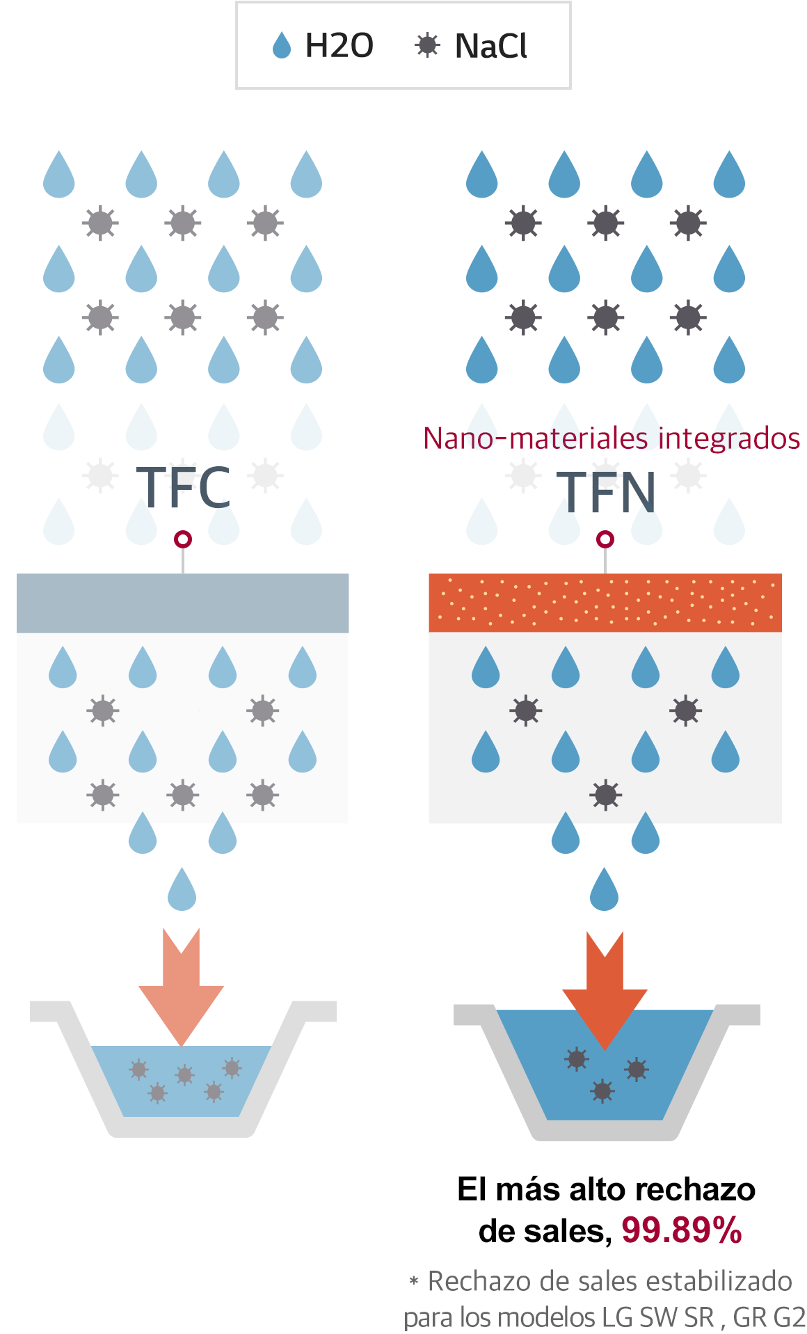 Membrana de TFN,Membrana de TFC,Osmosis inversa,LG OI,Membrana de OI de LG,Membrana de TFN de LG
